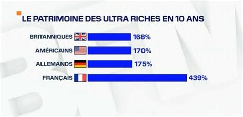 Le patrimoine des 500 familles les plus riches de France a .